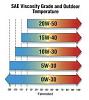 Oil for older saturns-visc-vs-temp-2.jpe